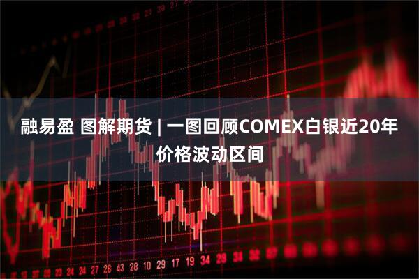 融易盈 图解期货 | 一图回顾COMEX白银近20年价格波动区间